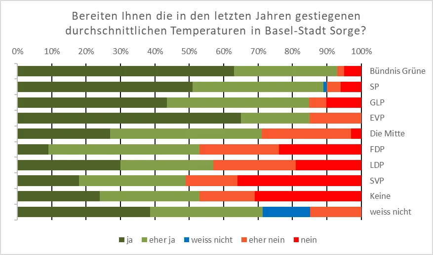 Sorge wegen Hitze