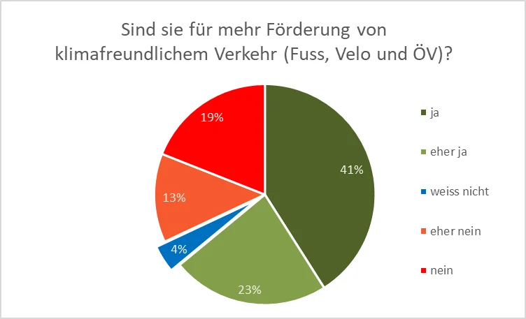 Förderung klimafreundliche Verkehrsformen