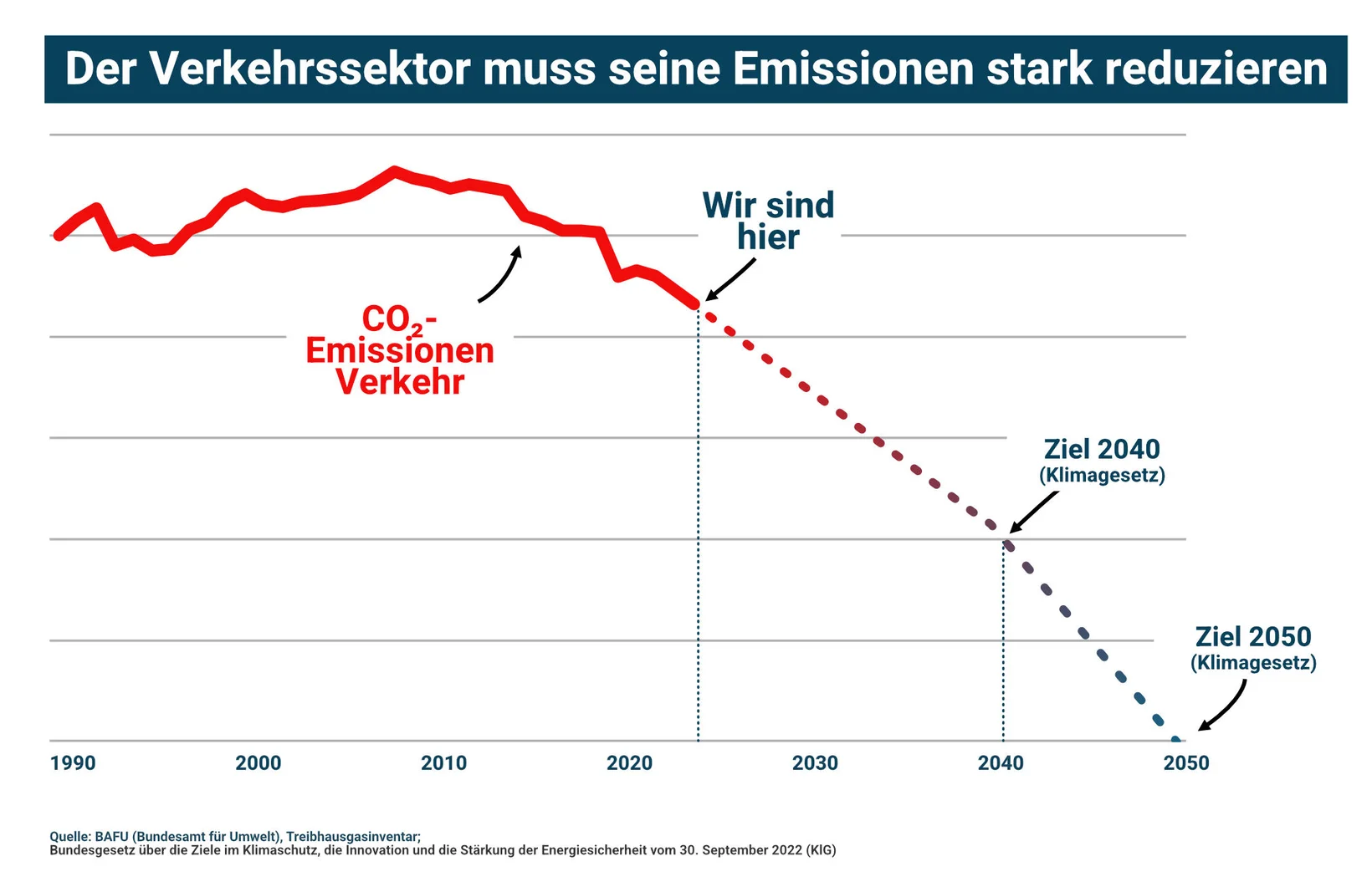 Klimaziele Verkehr