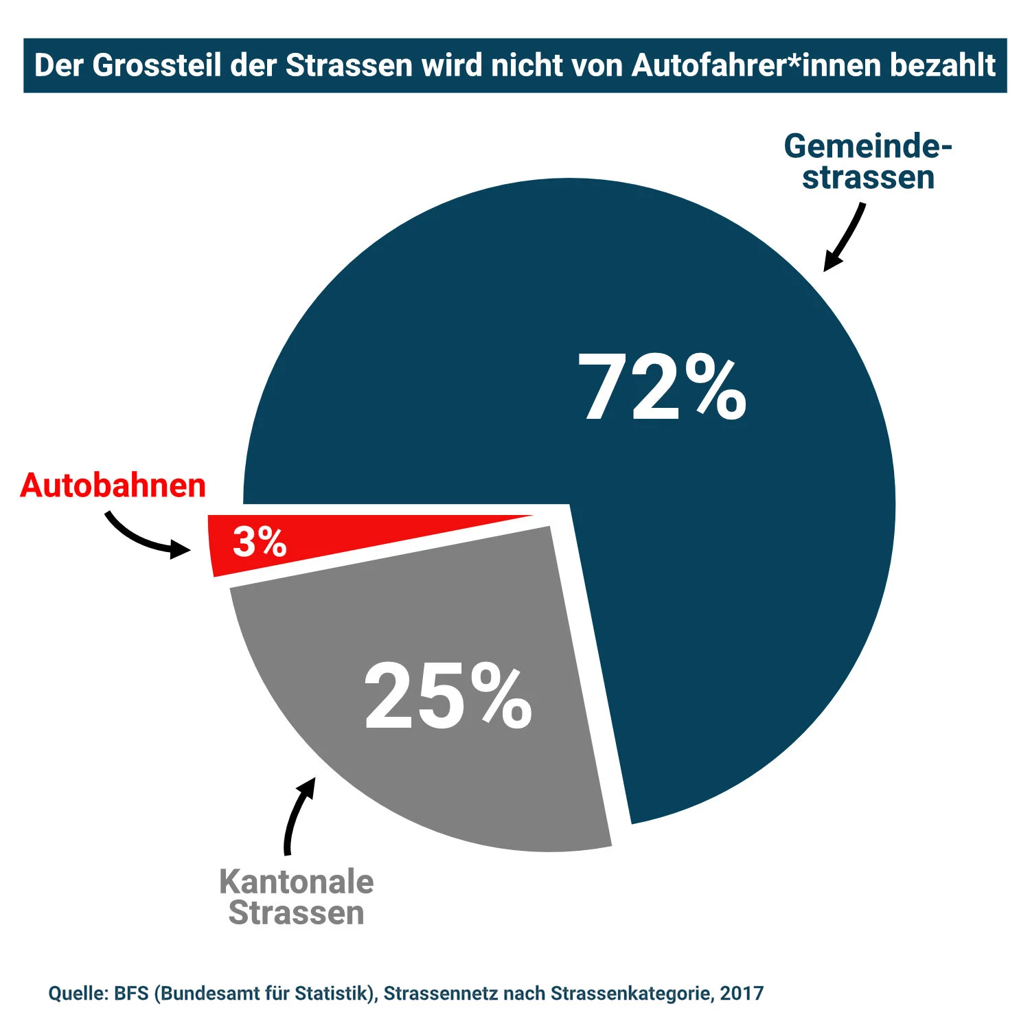 Finanzierung Strassennetz