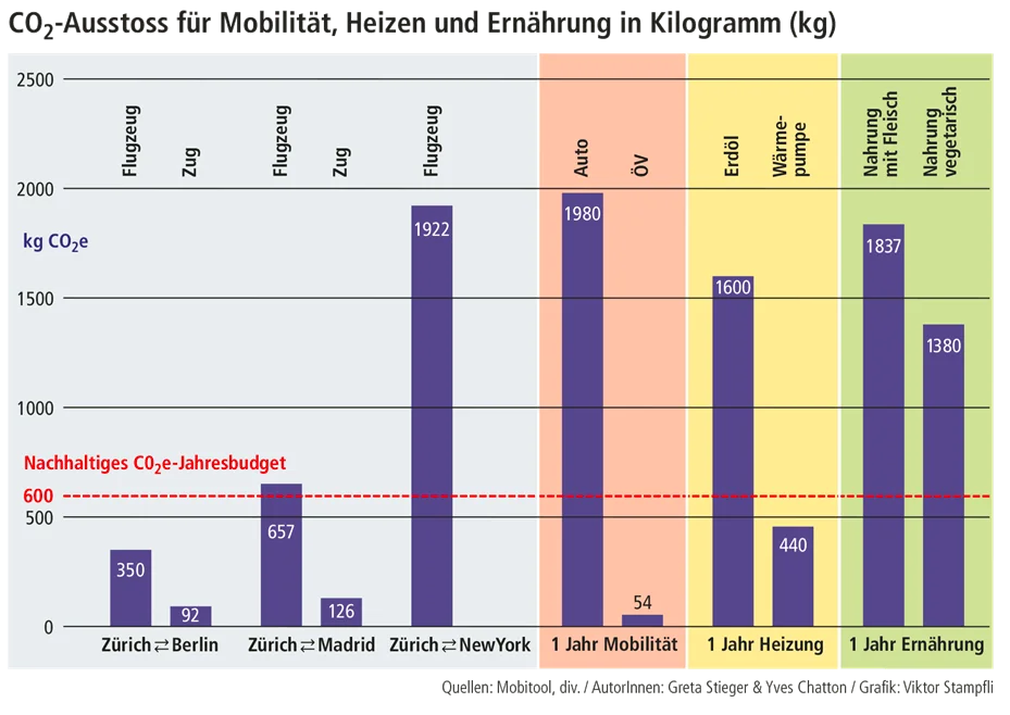 Mehr Durchblick: CO2-Emissionen Und Flugverkehr | UmverkehR