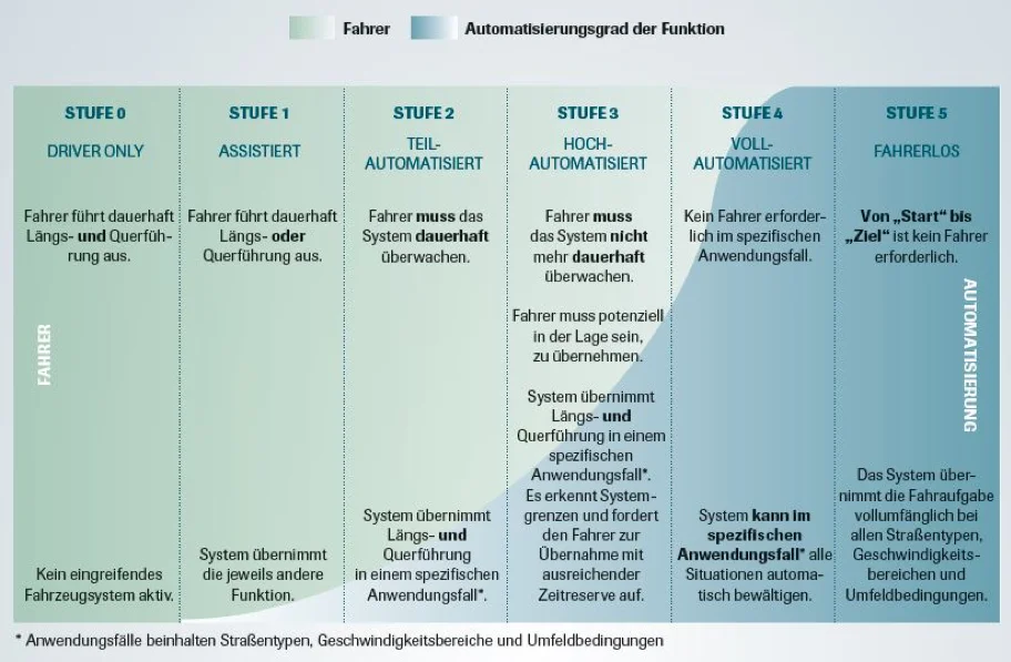 Grafik Automatisierungsgrad