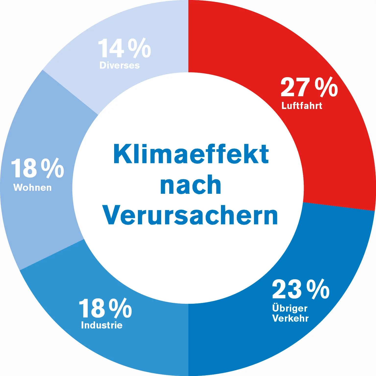 Klimaeffekt Flugverkehr