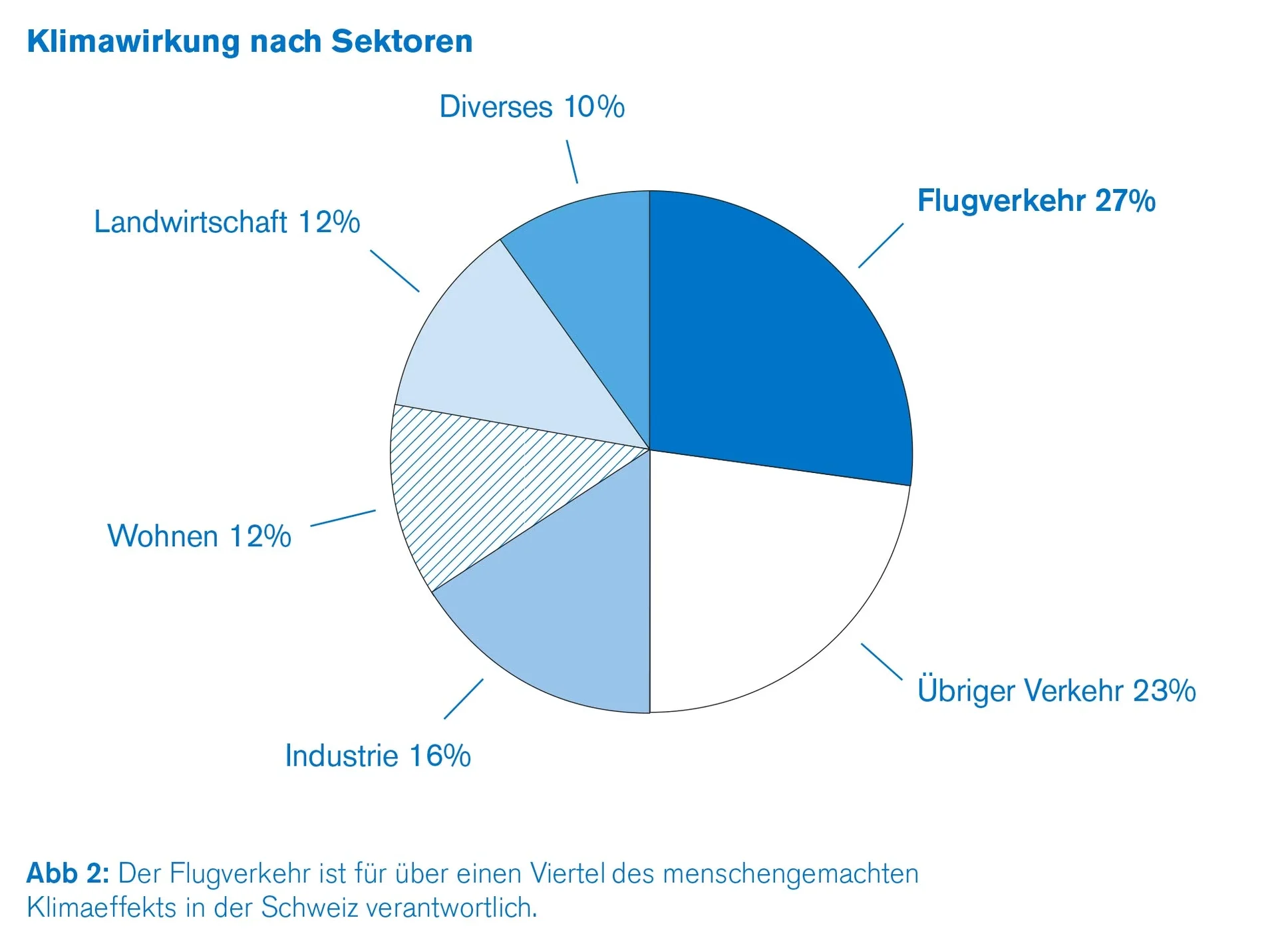 Klimawirkung Flugverkehr