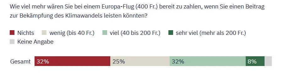 Zahlungsbereitschaft für Flugticketabgabe gemäss TA-Umfrage