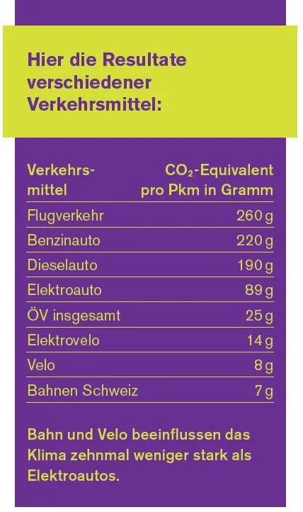 Klimabilanz verschiedener Verkehrsmittel