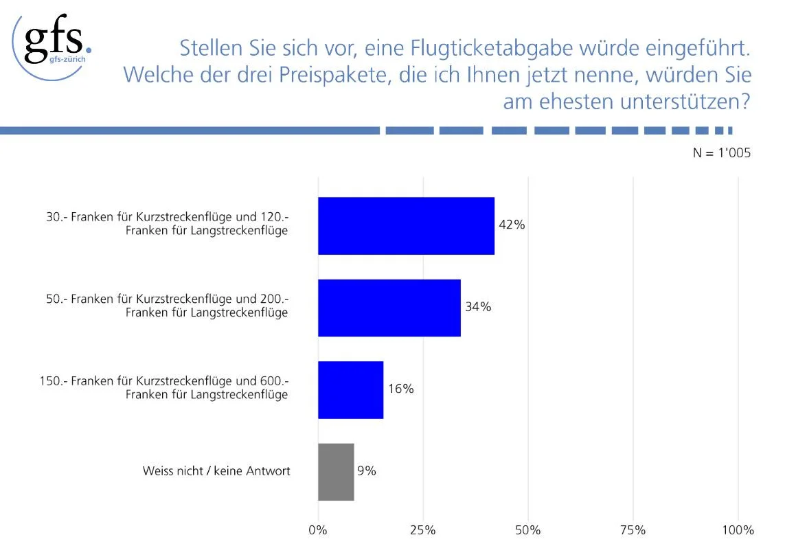 Höhe der Flugticketabgabe