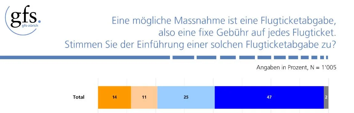 Zustimmung Flugticketabgabe