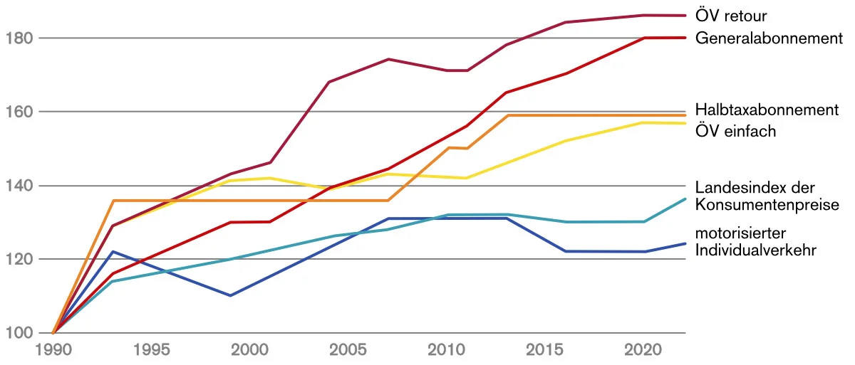 Preisentwicklung ÖV Auto