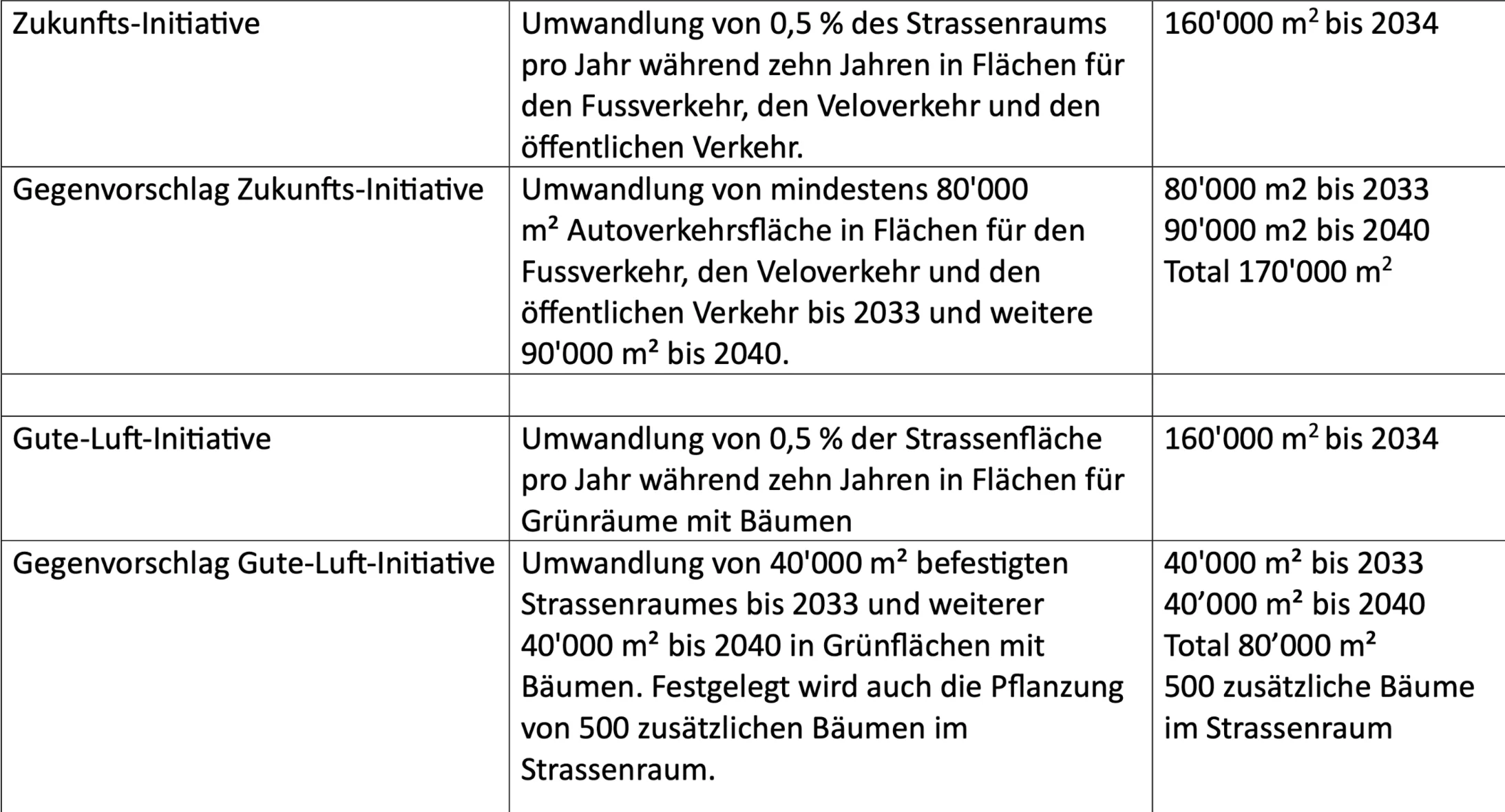 Vergleich Initiativen und Gegenvorschläge