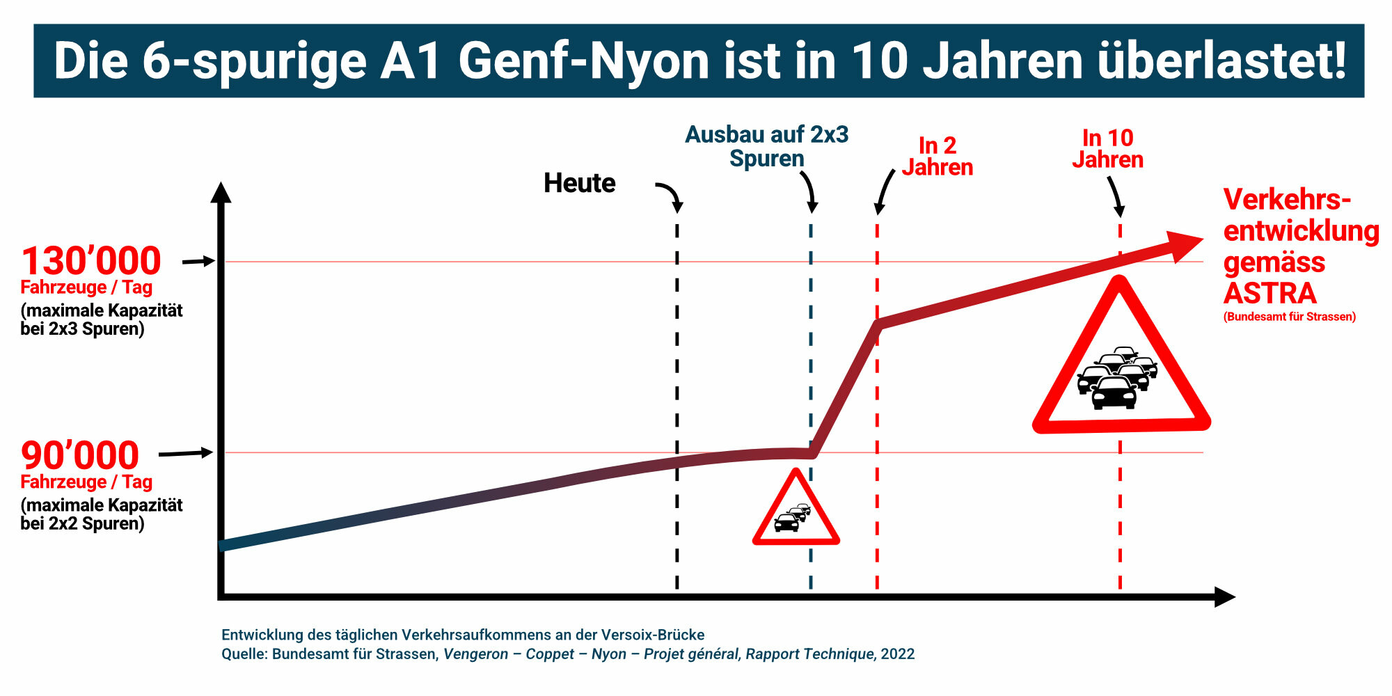 Verkehrsentwicklung Genf-Nyon