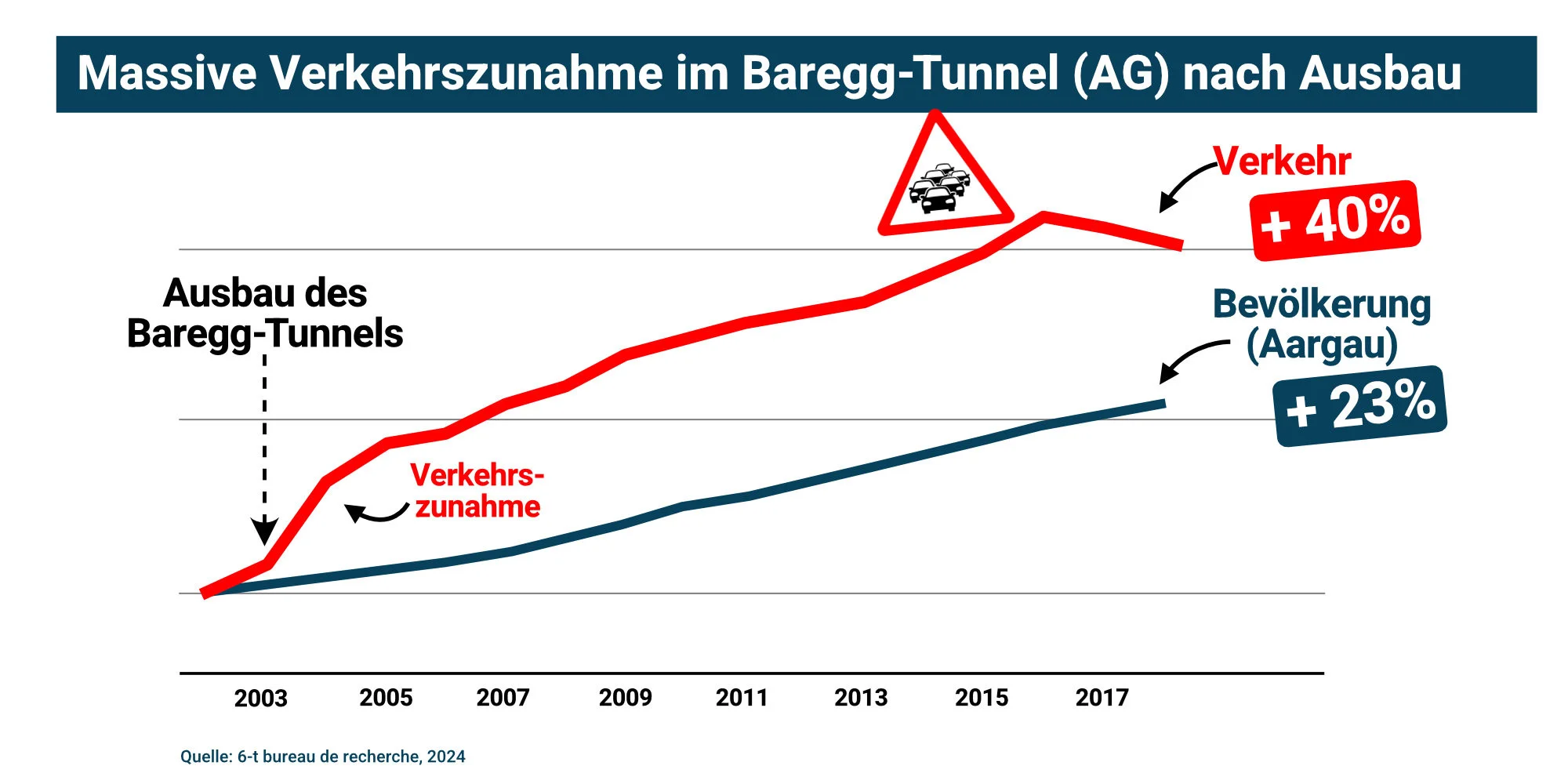 Verkehrswachstum Baregg