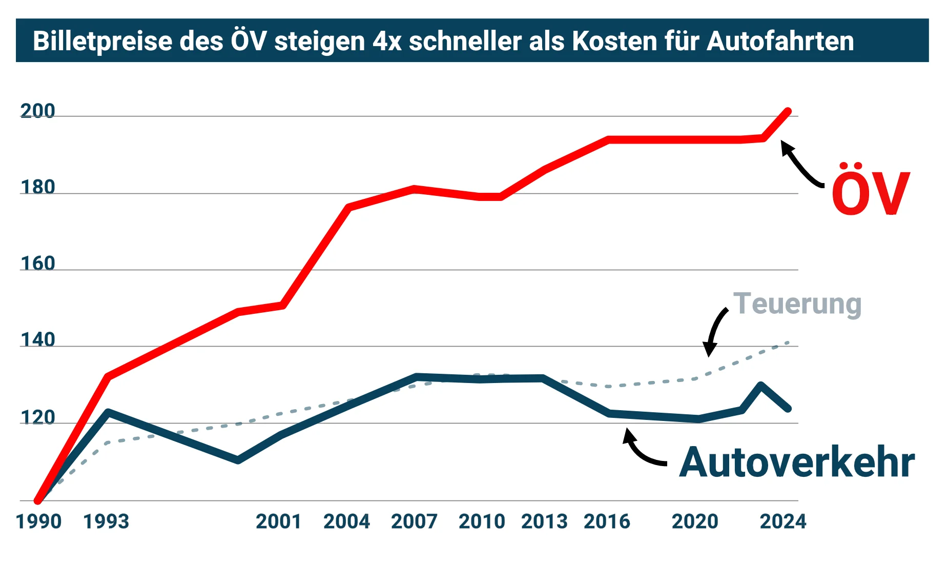 Vergleich Kosten ÖV Autoverkehr