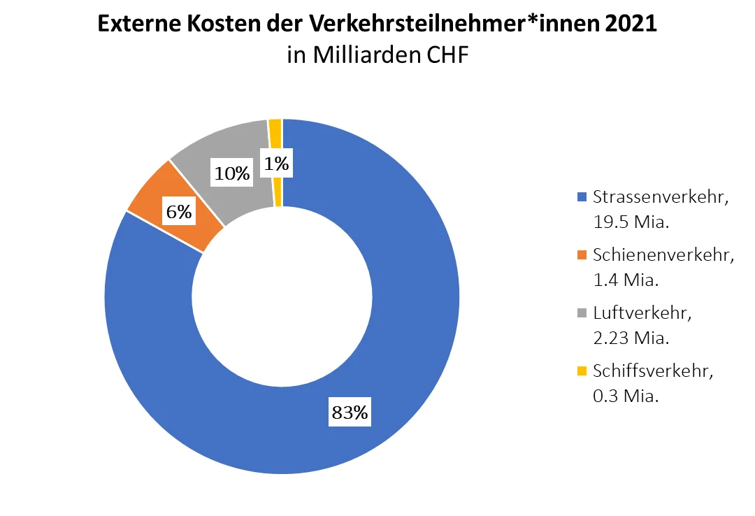 Grafik Externe Kosten 2021