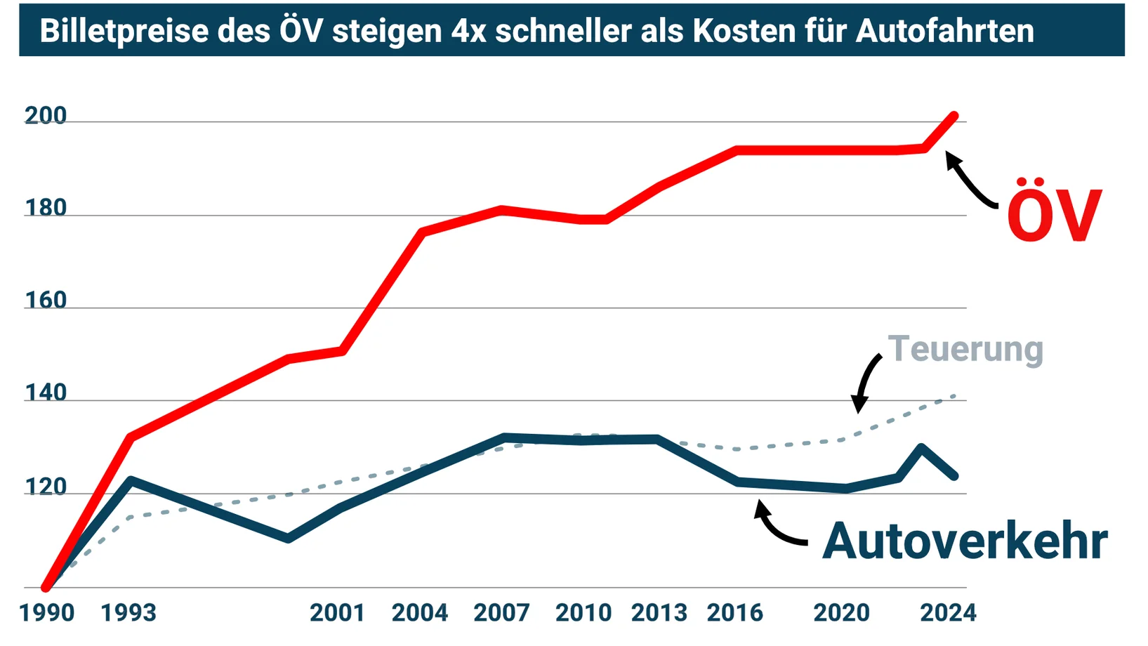 Vergleich Kosten ÖV Autoverkehr